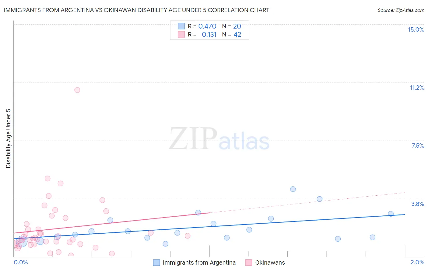 Immigrants from Argentina vs Okinawan Disability Age Under 5
