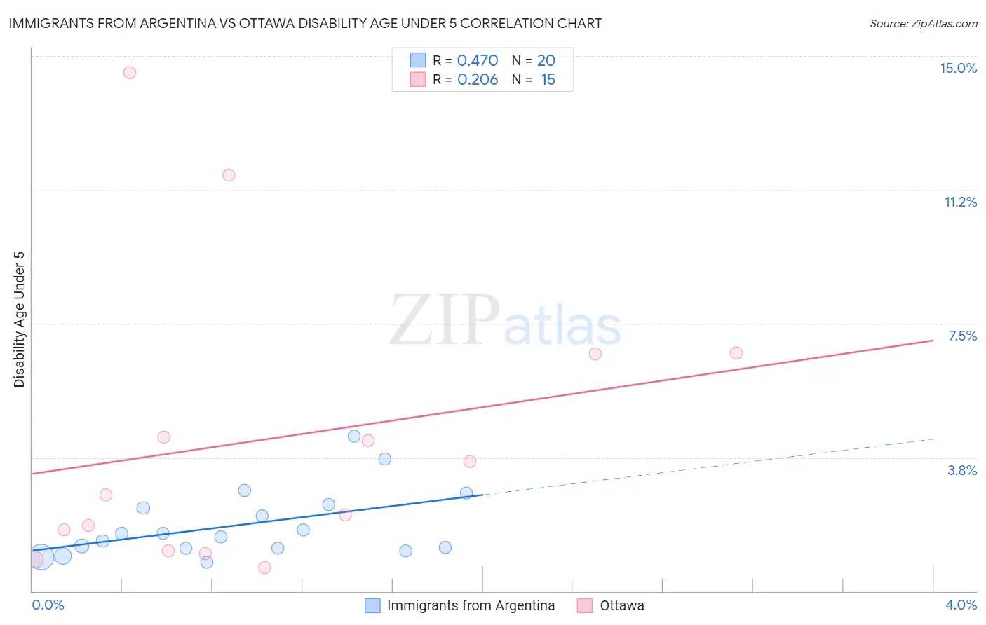 Immigrants from Argentina vs Ottawa Disability Age Under 5