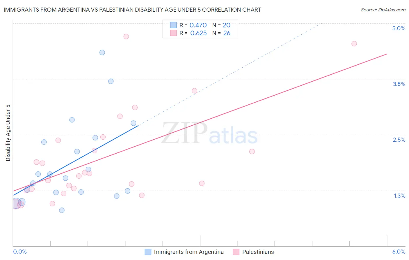 Immigrants from Argentina vs Palestinian Disability Age Under 5