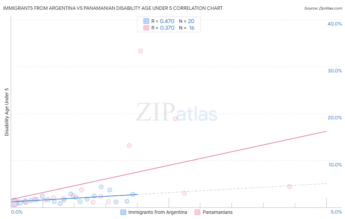 Immigrants from Argentina vs Panamanian Disability Age Under 5