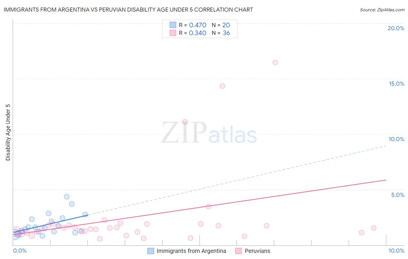 Immigrants from Argentina vs Peruvian Disability Age Under 5