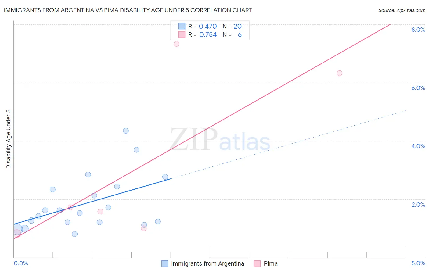 Immigrants from Argentina vs Pima Disability Age Under 5