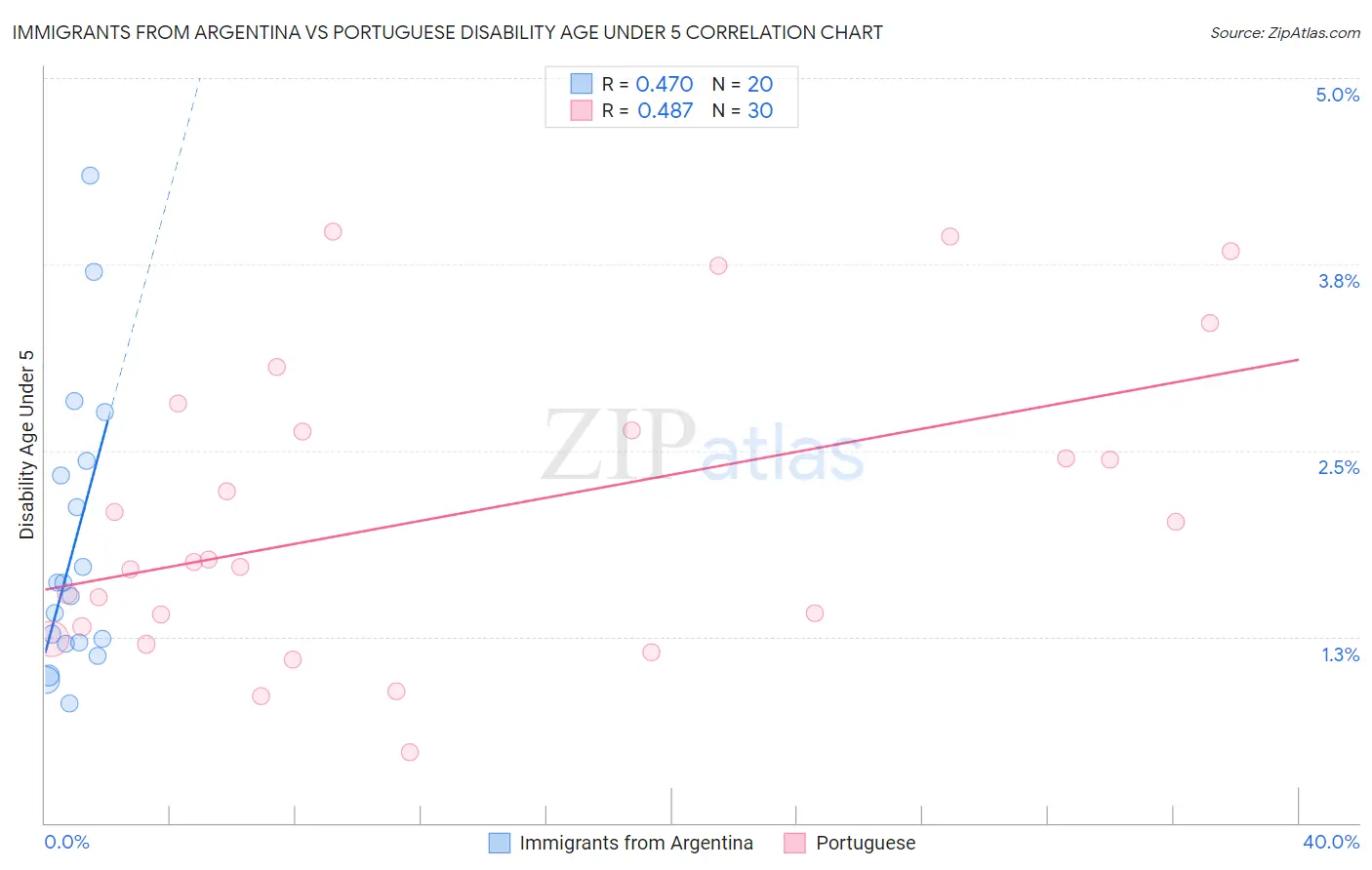 Immigrants from Argentina vs Portuguese Disability Age Under 5
