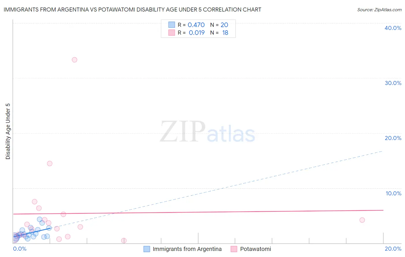 Immigrants from Argentina vs Potawatomi Disability Age Under 5