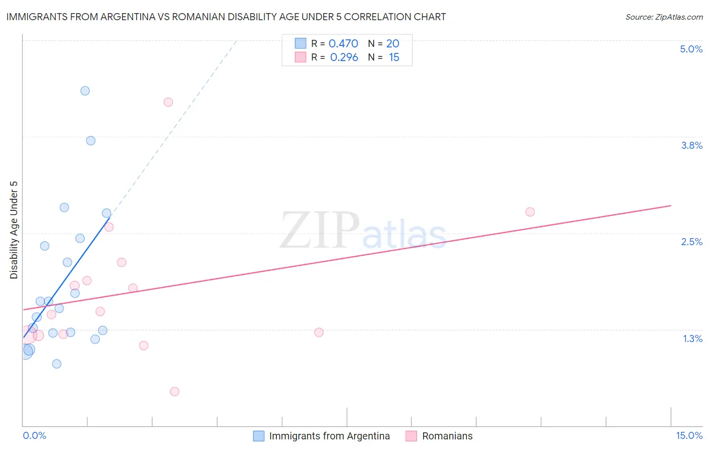 Immigrants from Argentina vs Romanian Disability Age Under 5