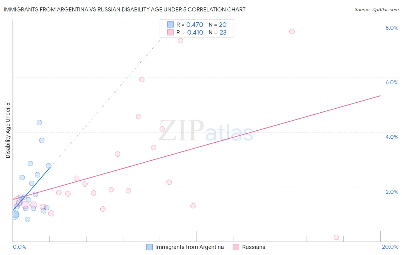 Immigrants from Argentina vs Russian Disability Age Under 5