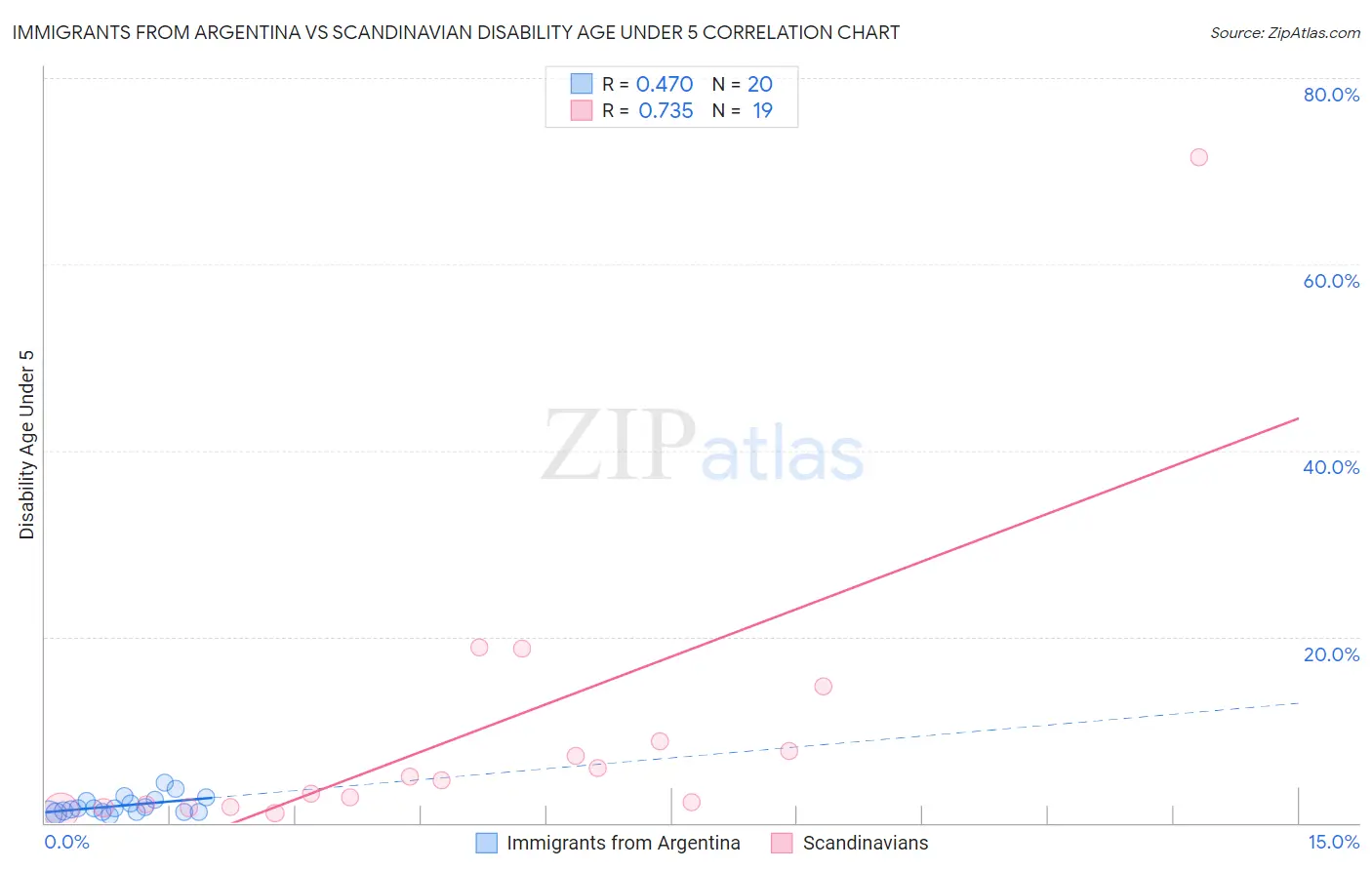 Immigrants from Argentina vs Scandinavian Disability Age Under 5