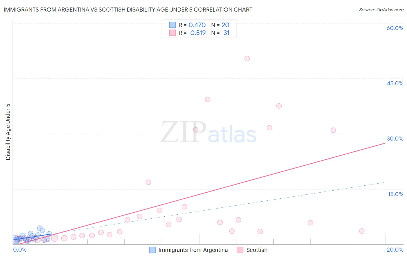 Immigrants from Argentina vs Scottish Disability Age Under 5