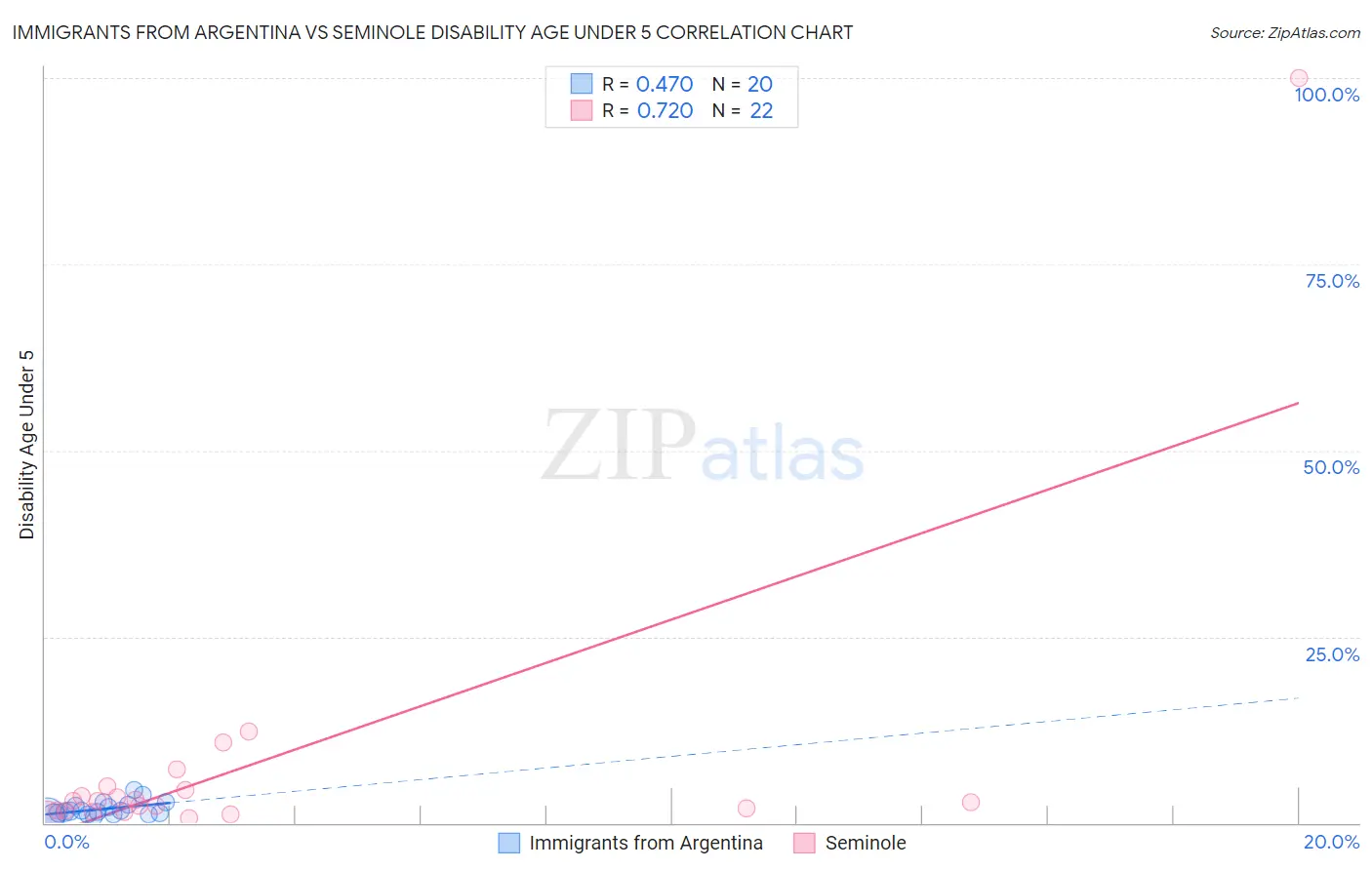 Immigrants from Argentina vs Seminole Disability Age Under 5