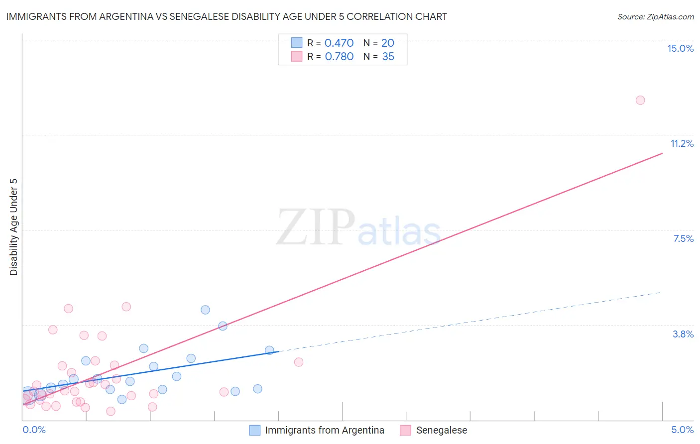 Immigrants from Argentina vs Senegalese Disability Age Under 5