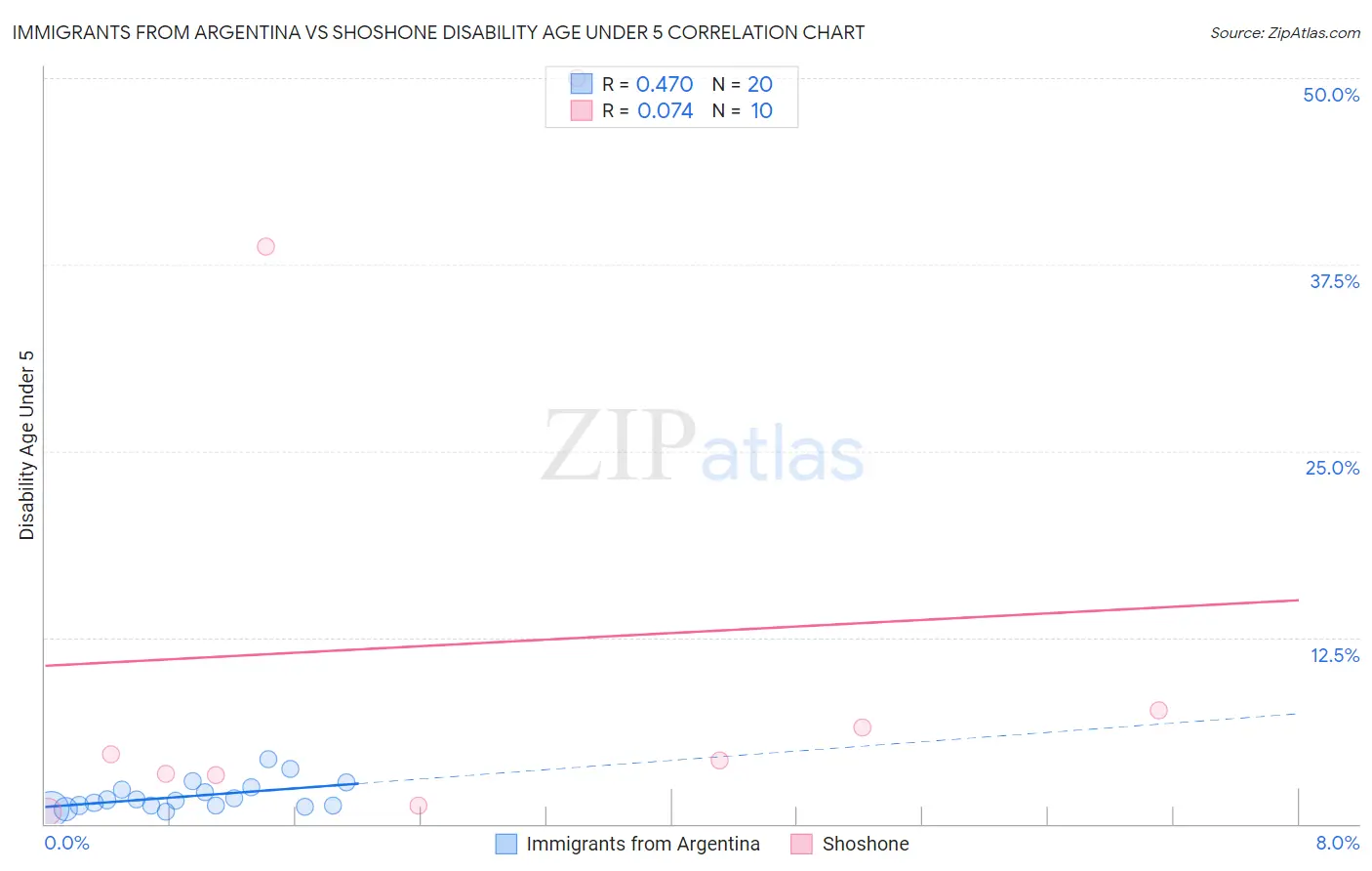 Immigrants from Argentina vs Shoshone Disability Age Under 5