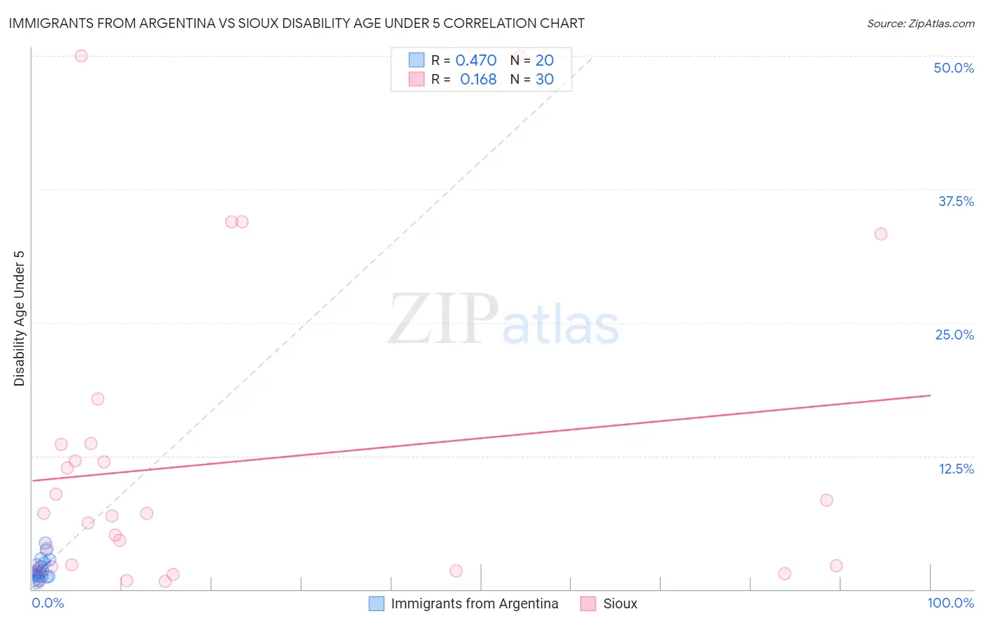 Immigrants from Argentina vs Sioux Disability Age Under 5