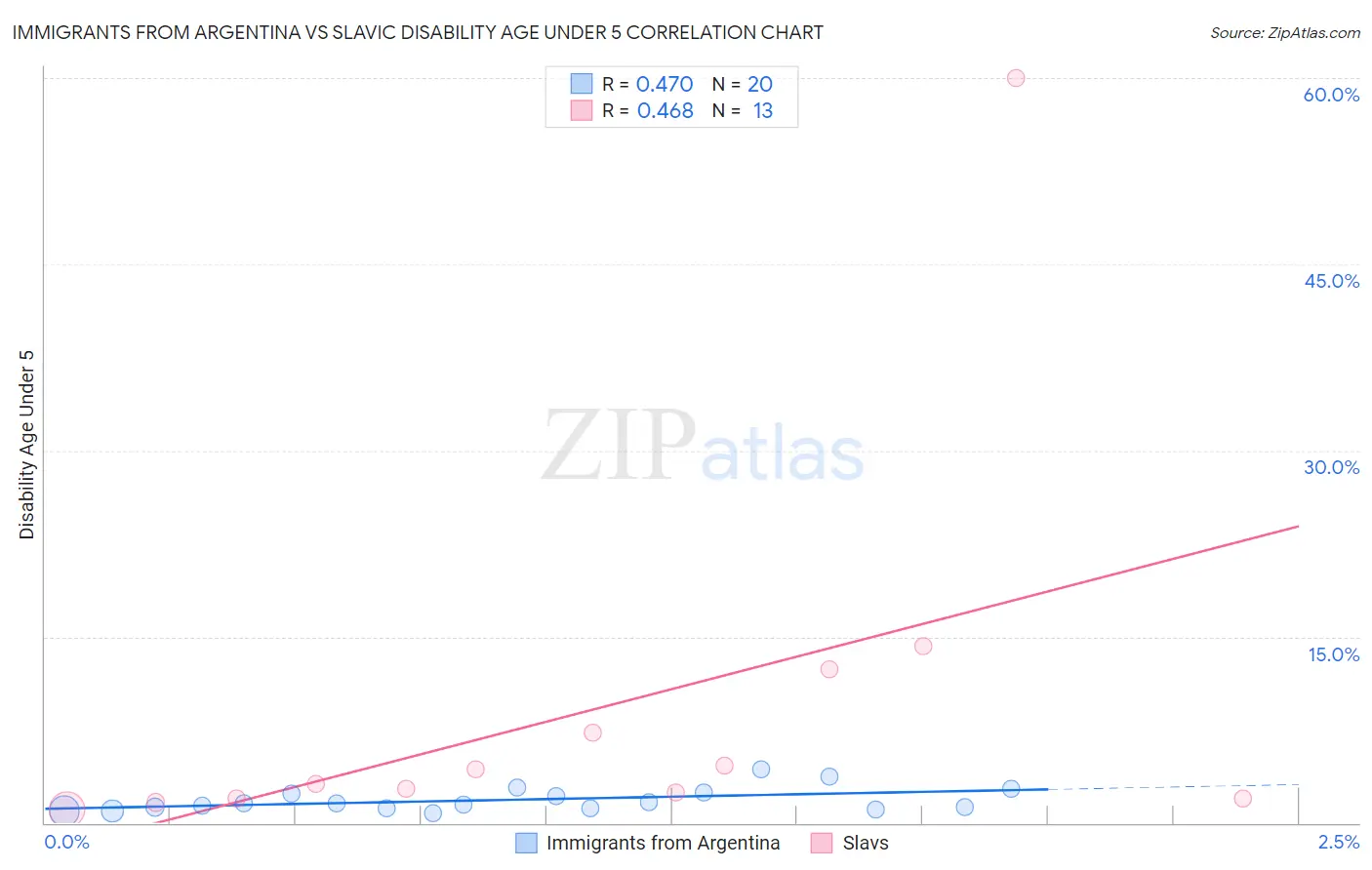Immigrants from Argentina vs Slavic Disability Age Under 5