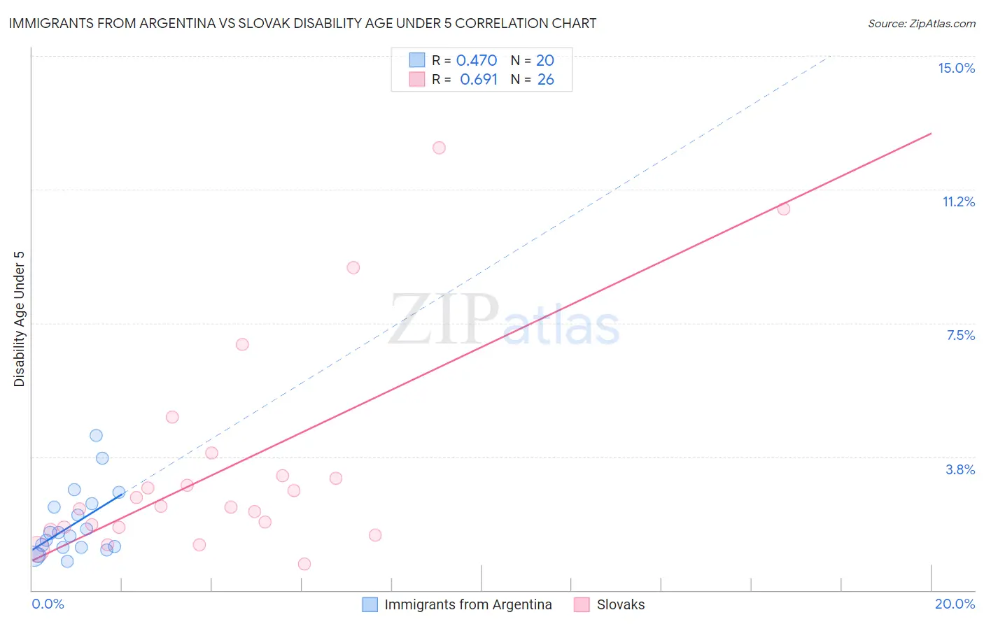 Immigrants from Argentina vs Slovak Disability Age Under 5