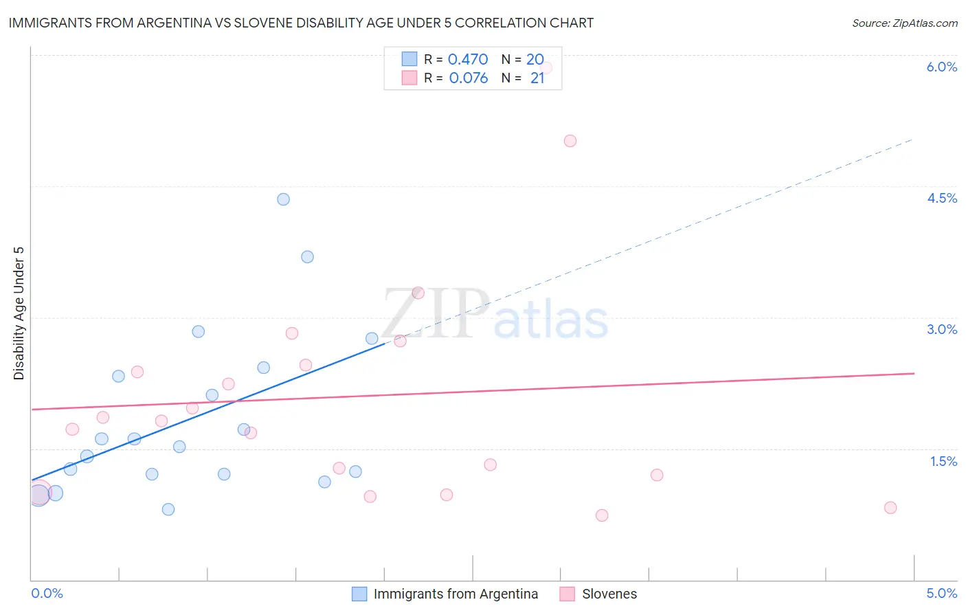 Immigrants from Argentina vs Slovene Disability Age Under 5