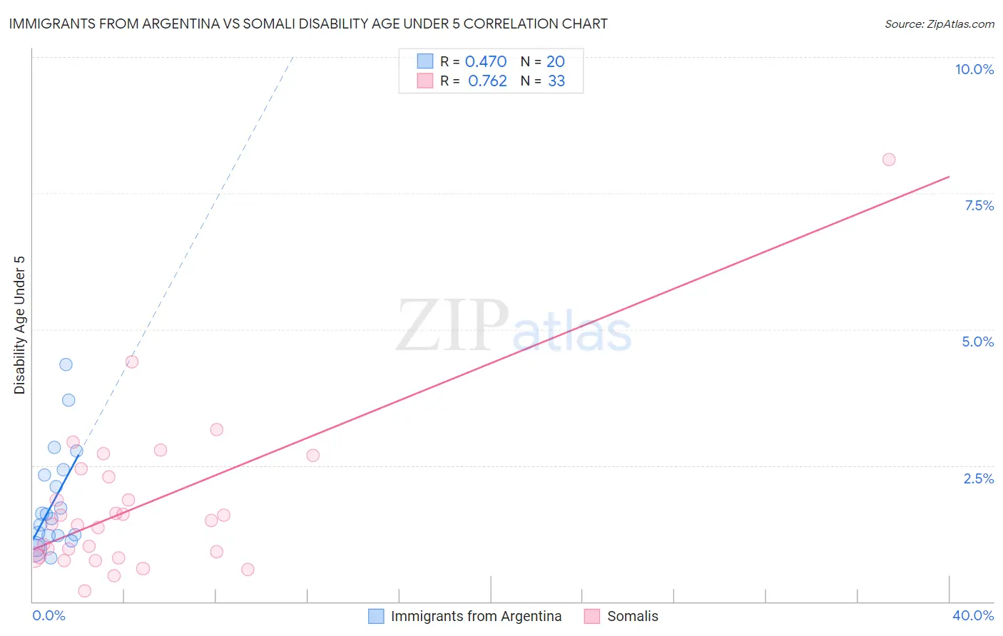Immigrants from Argentina vs Somali Disability Age Under 5