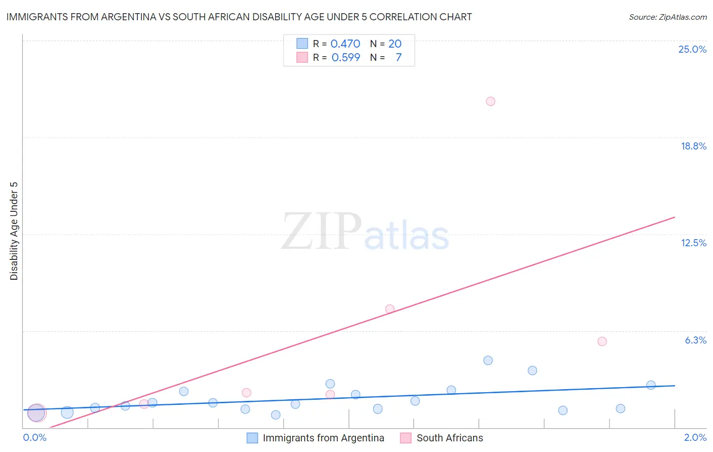 Immigrants from Argentina vs South African Disability Age Under 5