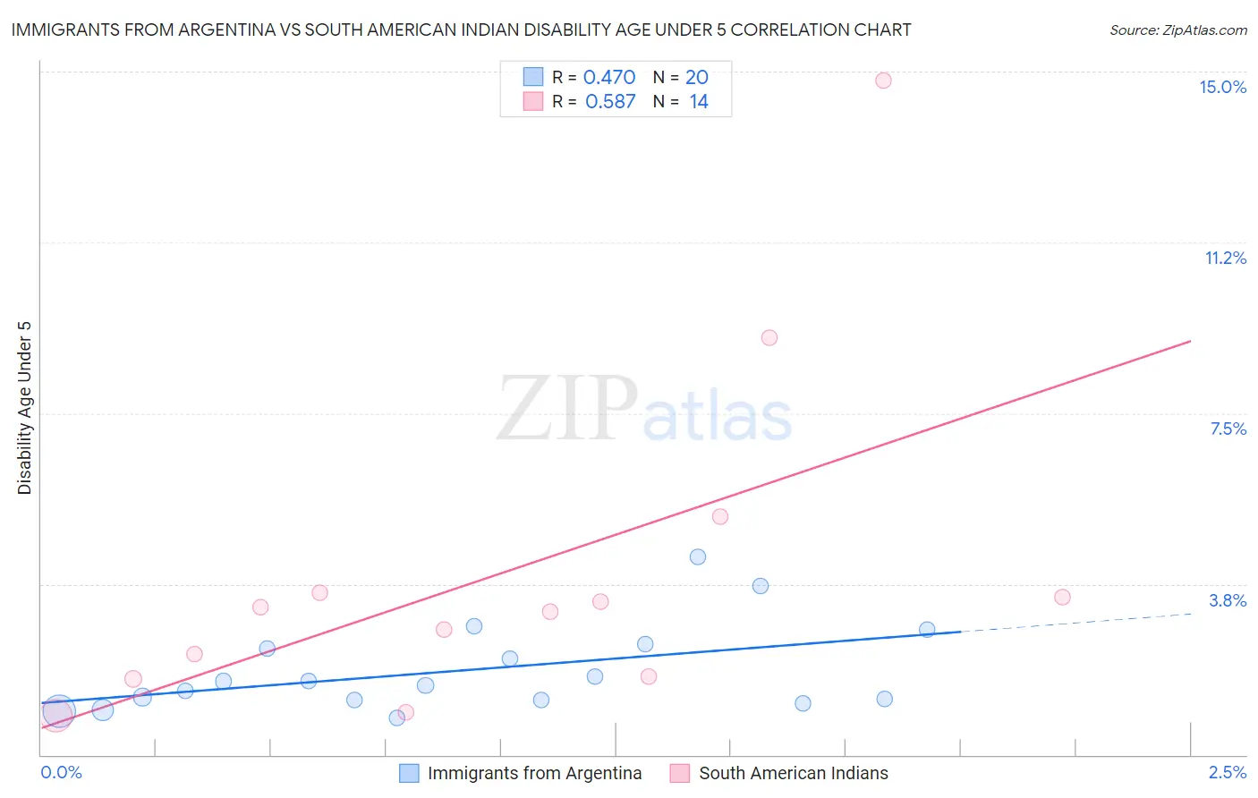 Immigrants from Argentina vs South American Indian Disability Age Under 5