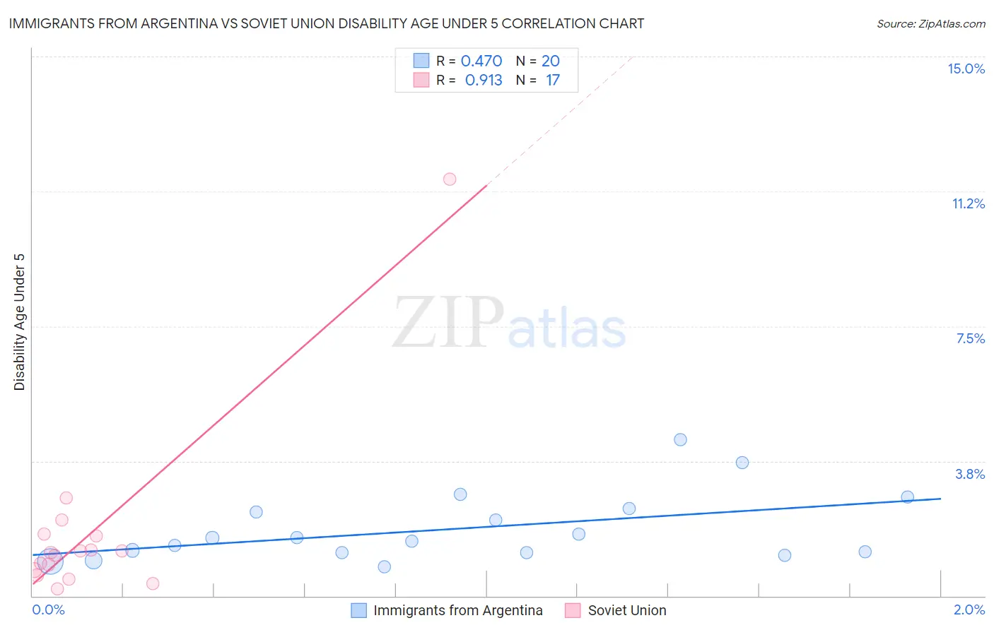 Immigrants from Argentina vs Soviet Union Disability Age Under 5