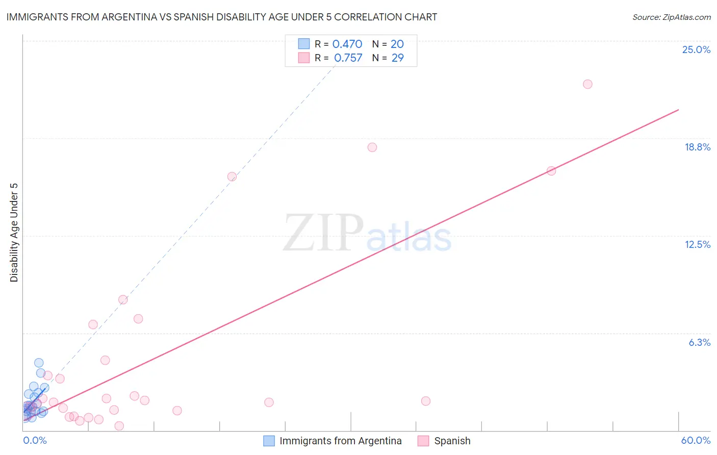 Immigrants from Argentina vs Spanish Disability Age Under 5