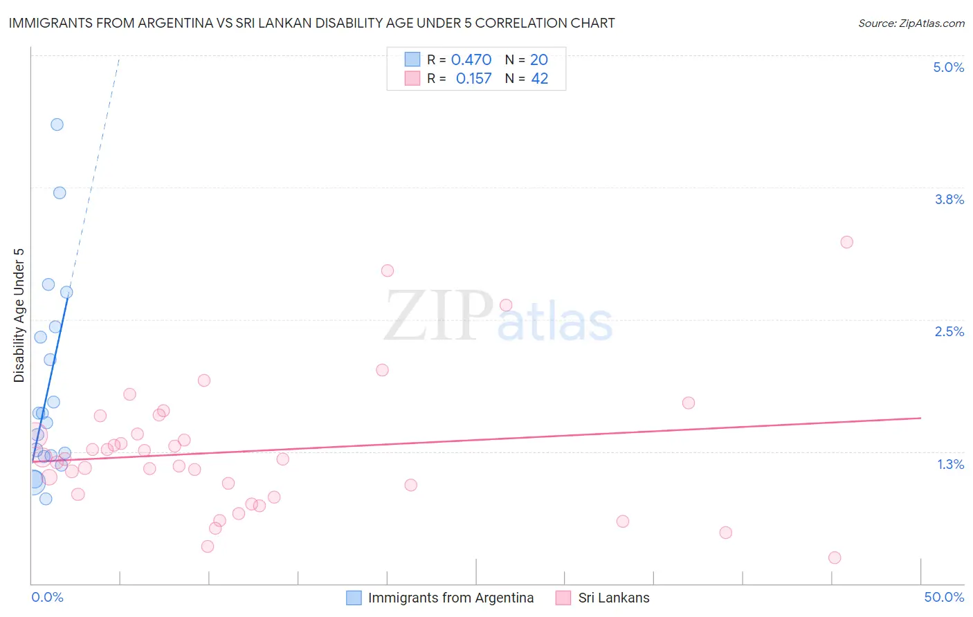 Immigrants from Argentina vs Sri Lankan Disability Age Under 5