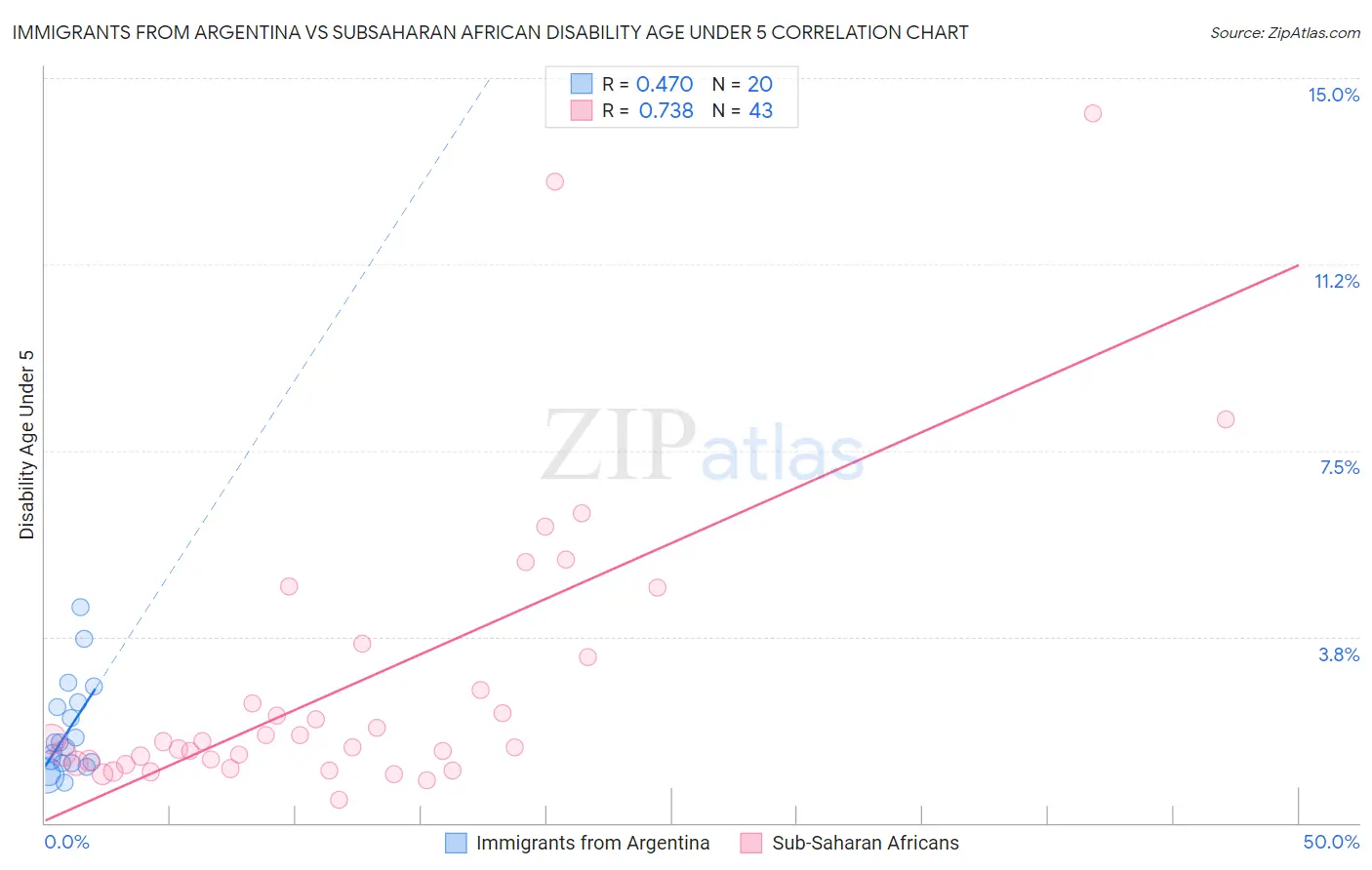 Immigrants from Argentina vs Subsaharan African Disability Age Under 5