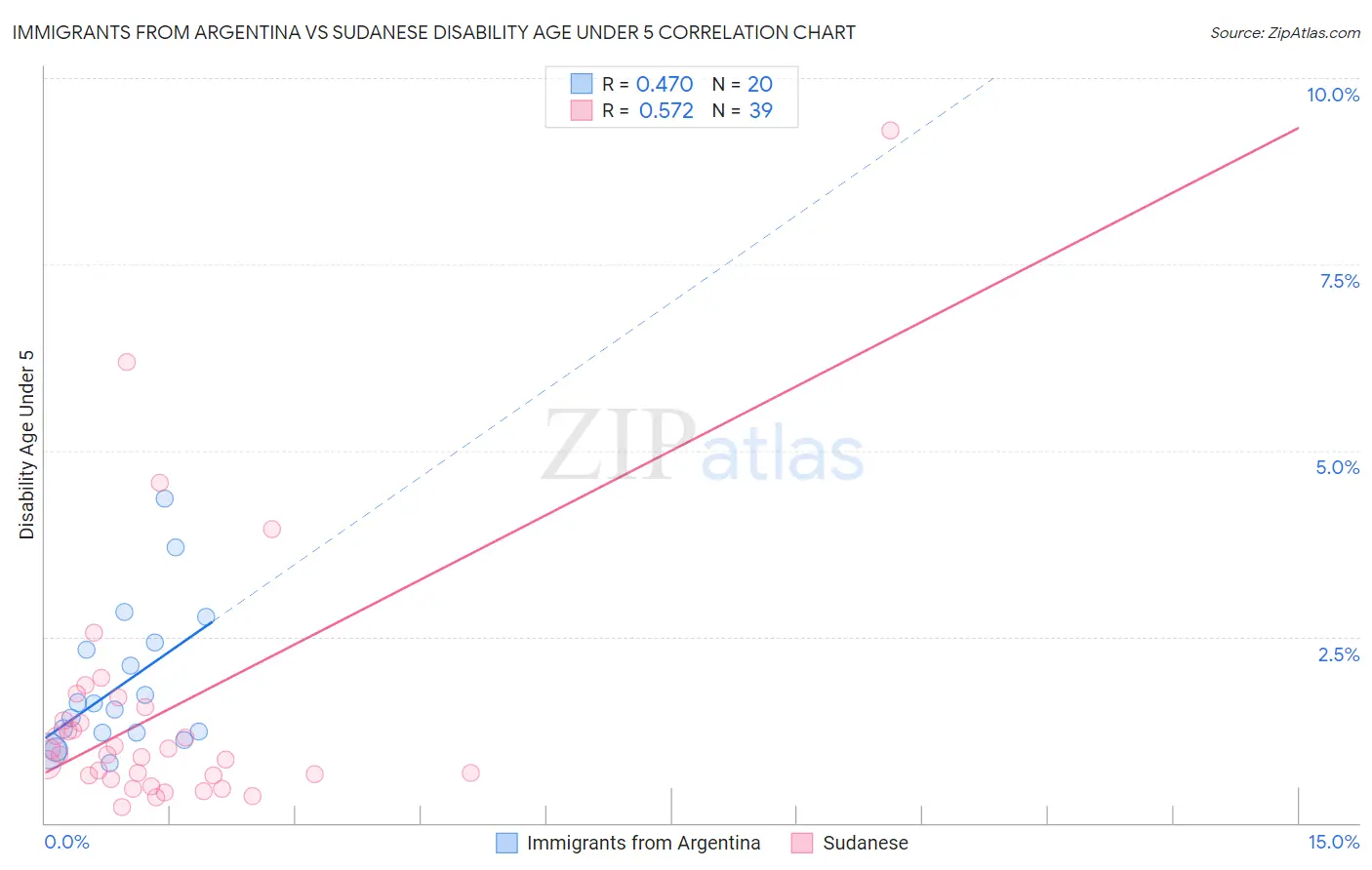Immigrants from Argentina vs Sudanese Disability Age Under 5
