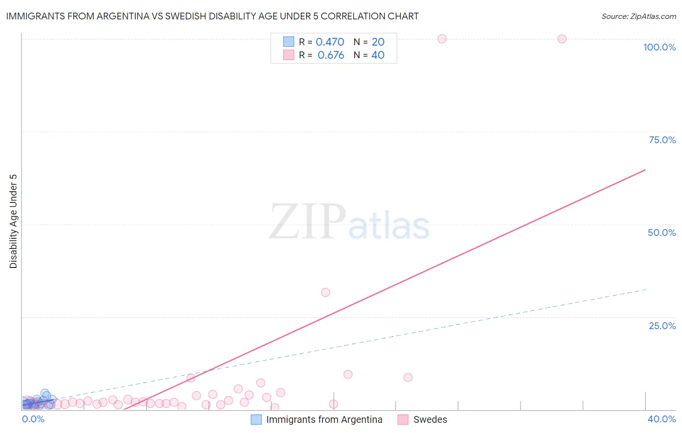 Immigrants from Argentina vs Swedish Disability Age Under 5