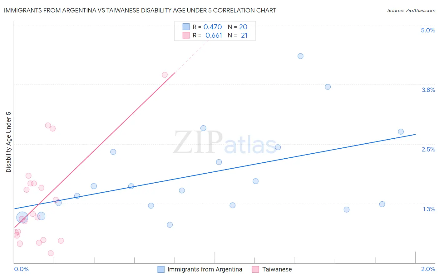 Immigrants from Argentina vs Taiwanese Disability Age Under 5