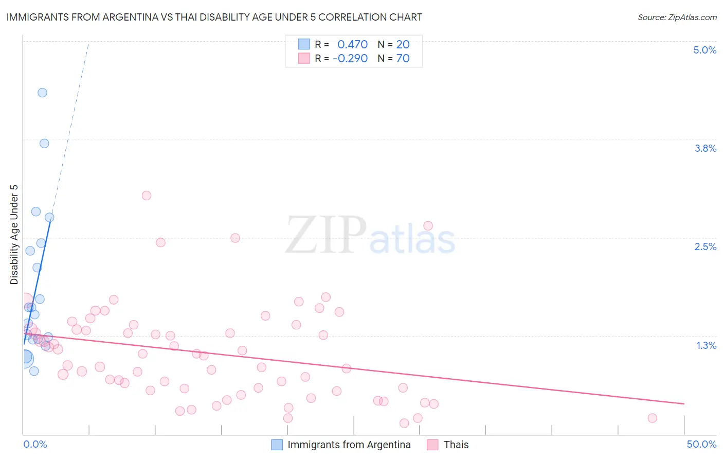 Immigrants from Argentina vs Thai Disability Age Under 5