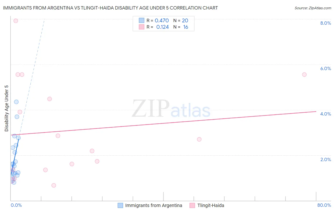 Immigrants from Argentina vs Tlingit-Haida Disability Age Under 5