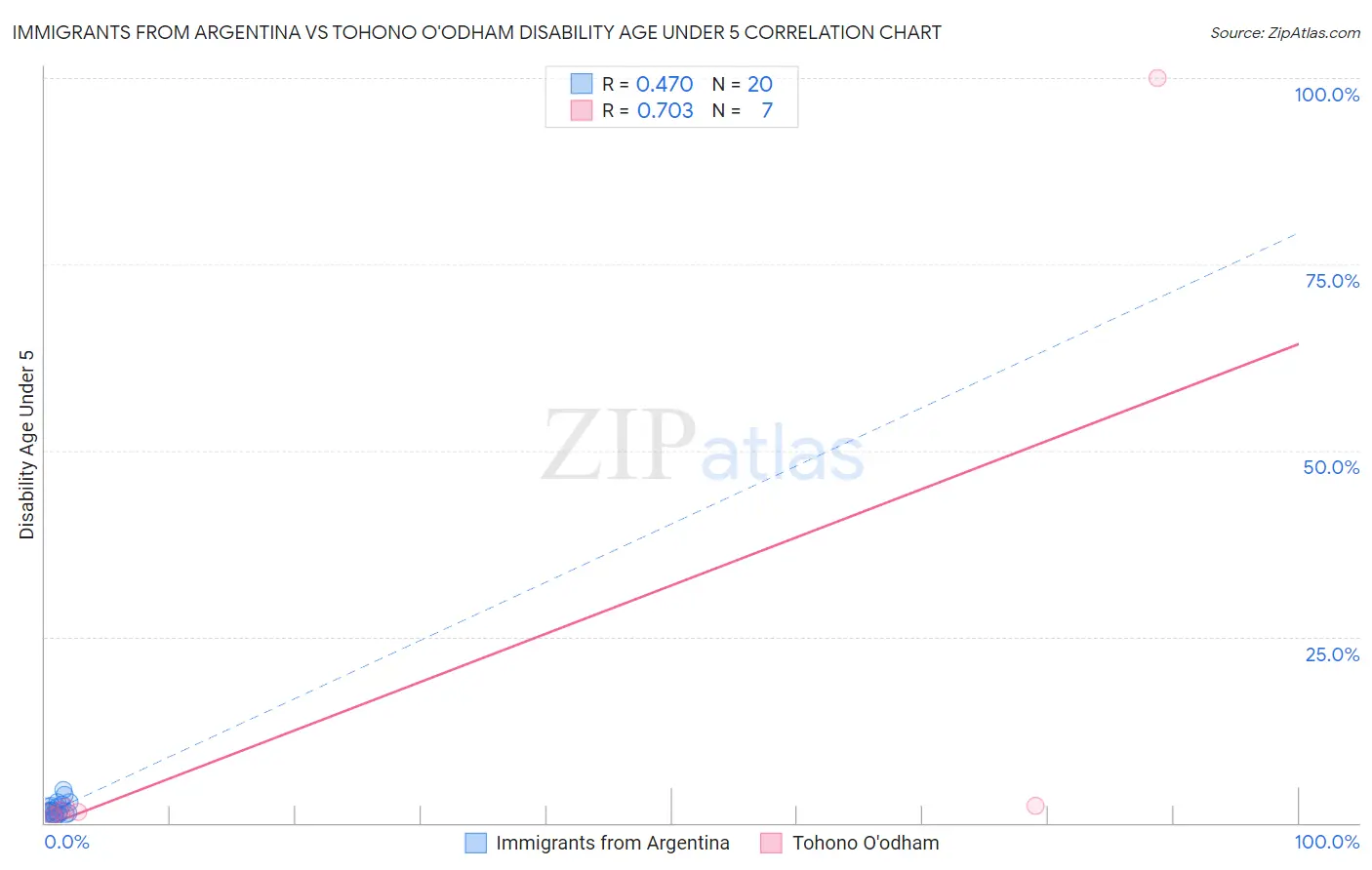 Immigrants from Argentina vs Tohono O'odham Disability Age Under 5