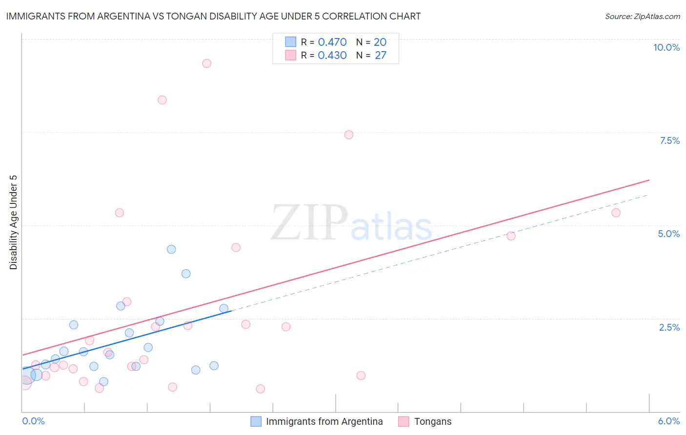 Immigrants from Argentina vs Tongan Disability Age Under 5