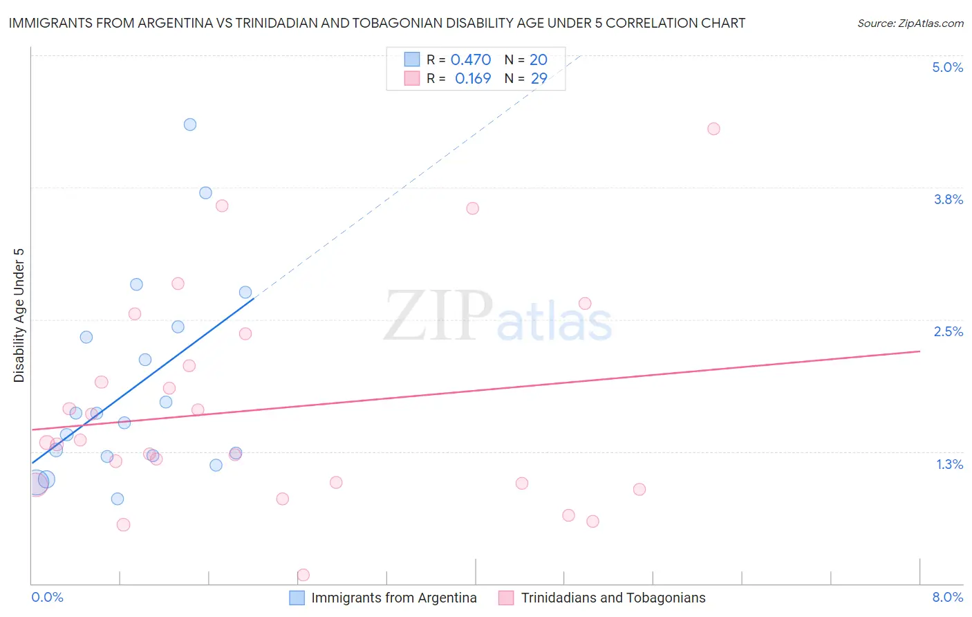 Immigrants from Argentina vs Trinidadian and Tobagonian Disability Age Under 5