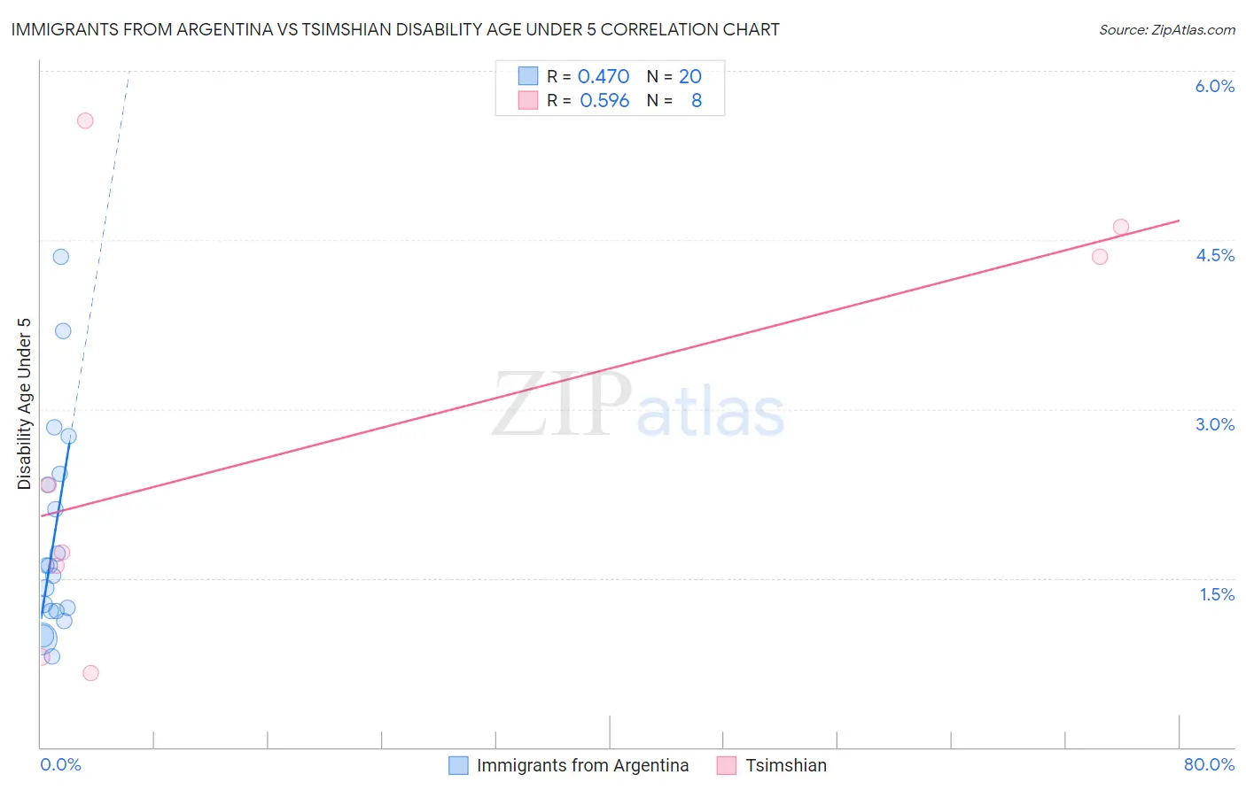 Immigrants from Argentina vs Tsimshian Disability Age Under 5
