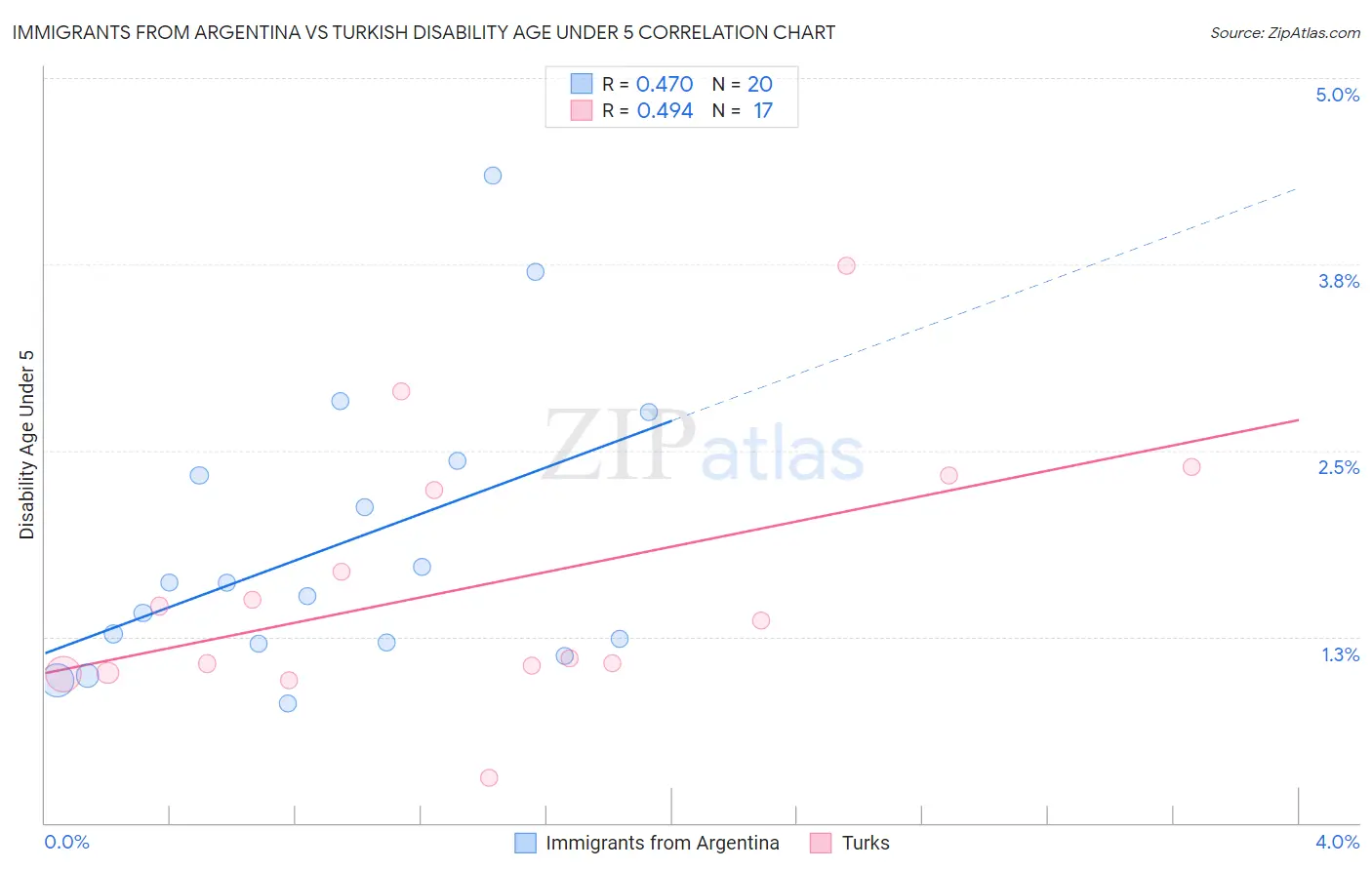 Immigrants from Argentina vs Turkish Disability Age Under 5