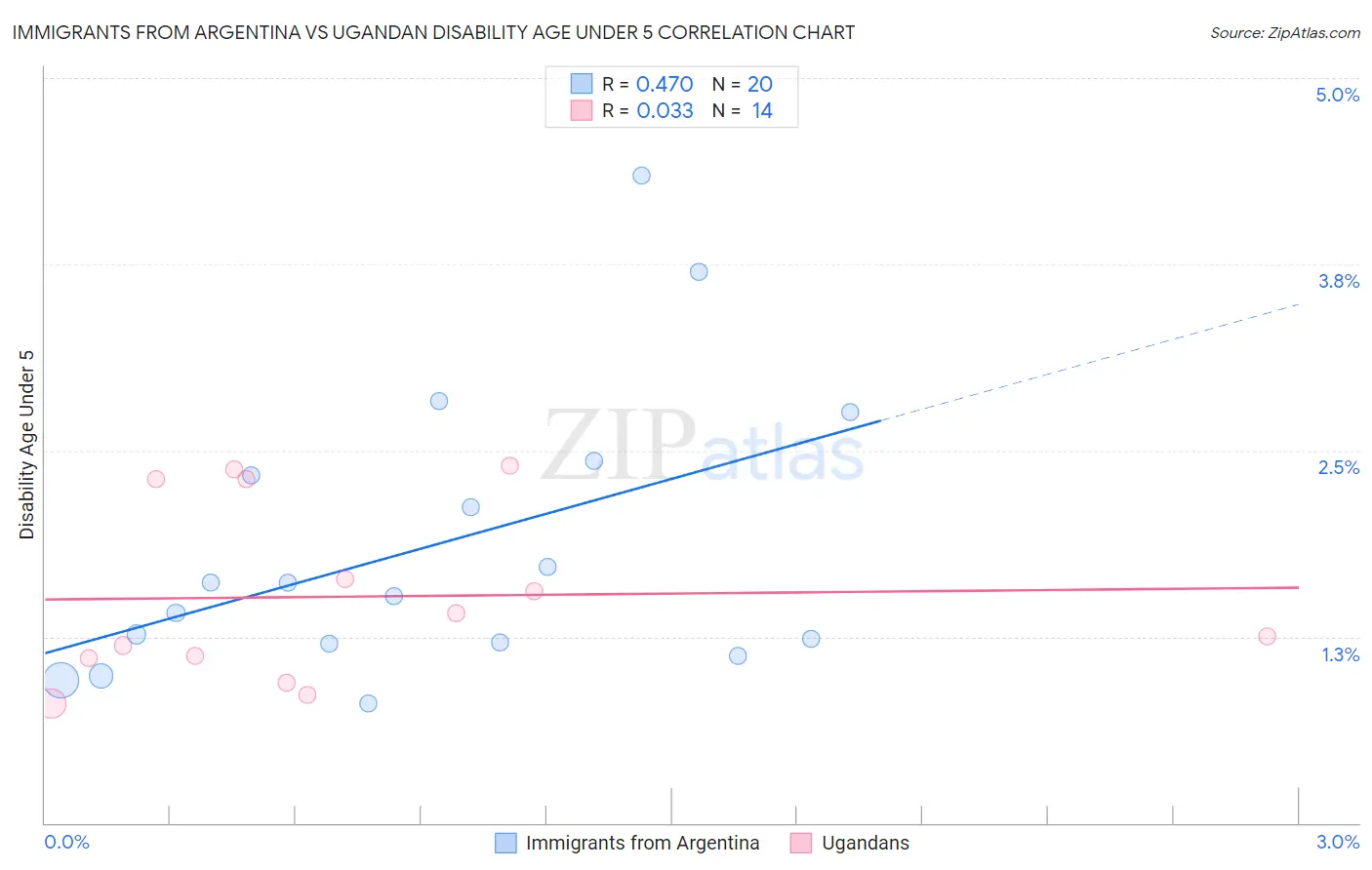 Immigrants from Argentina vs Ugandan Disability Age Under 5