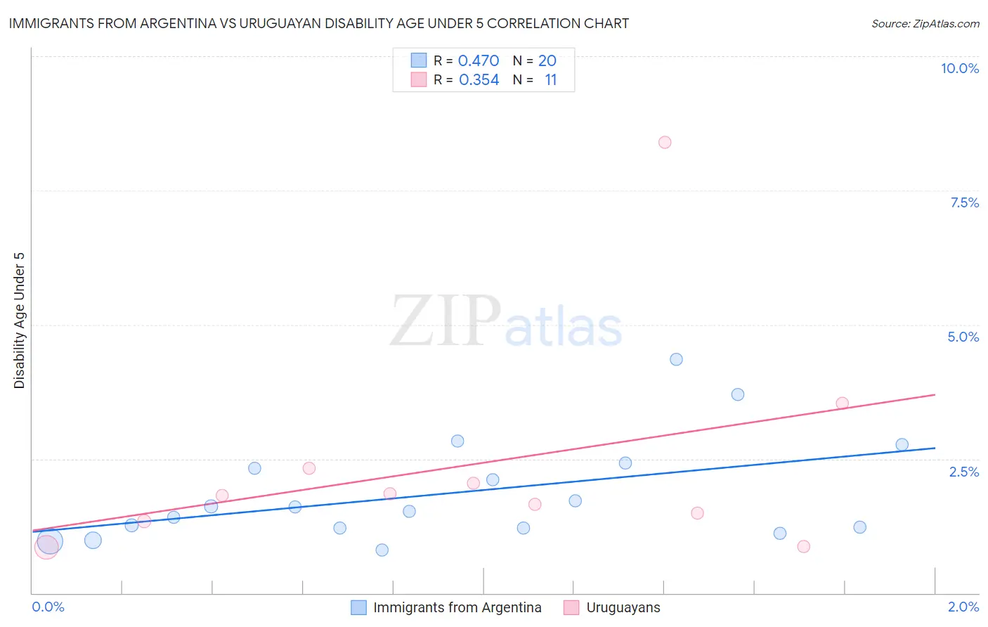 Immigrants from Argentina vs Uruguayan Disability Age Under 5