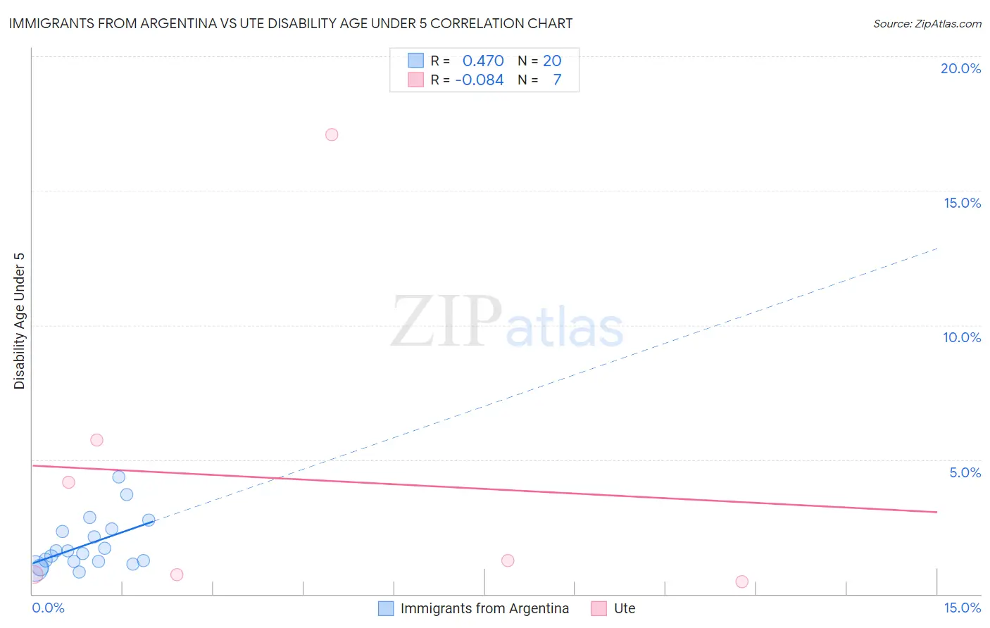 Immigrants from Argentina vs Ute Disability Age Under 5