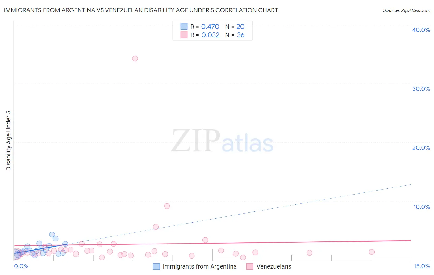 Immigrants from Argentina vs Venezuelan Disability Age Under 5