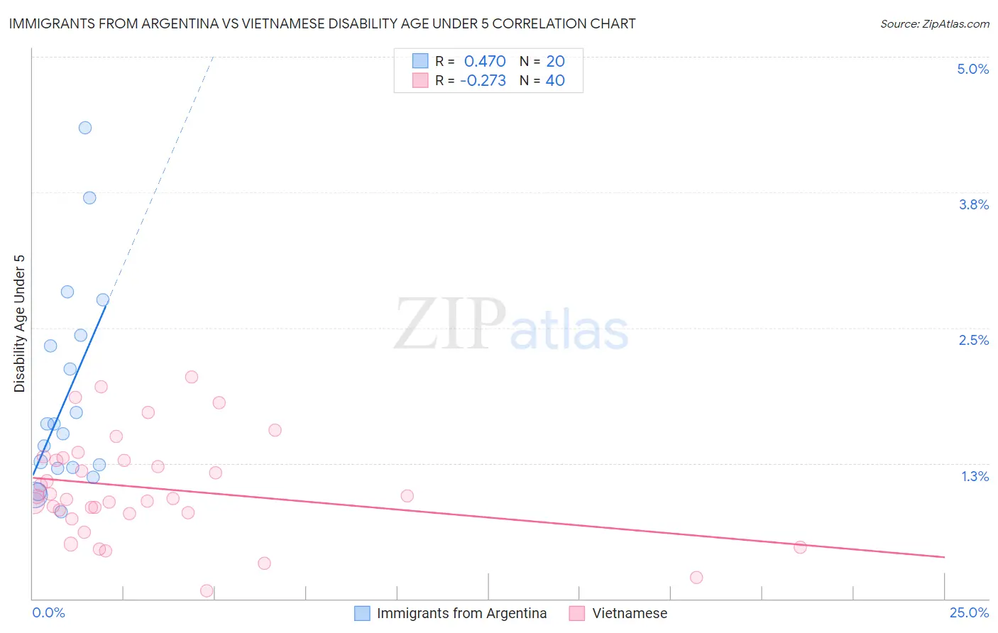 Immigrants from Argentina vs Vietnamese Disability Age Under 5