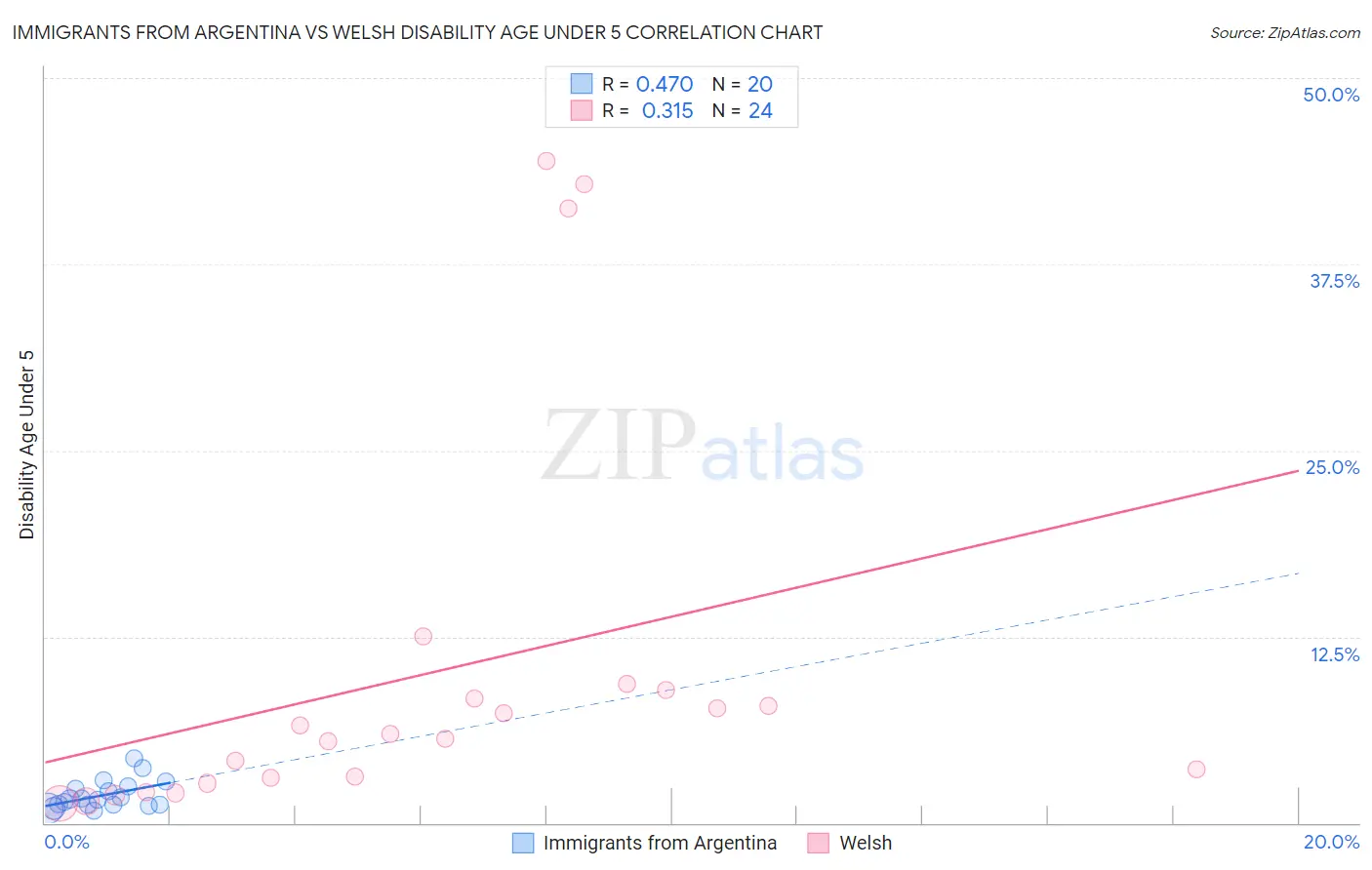 Immigrants from Argentina vs Welsh Disability Age Under 5