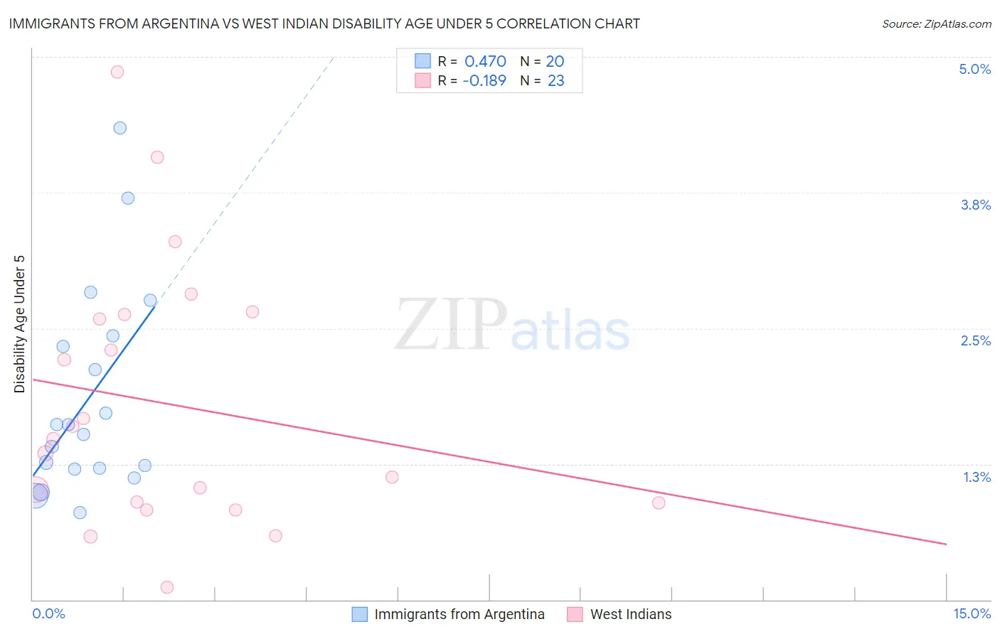 Immigrants from Argentina vs West Indian Disability Age Under 5