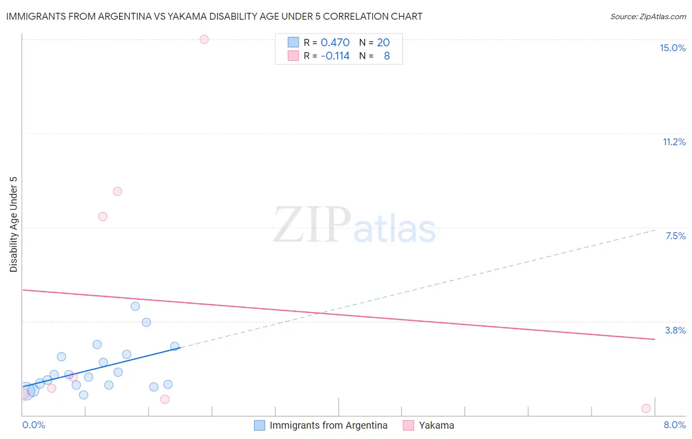 Immigrants from Argentina vs Yakama Disability Age Under 5