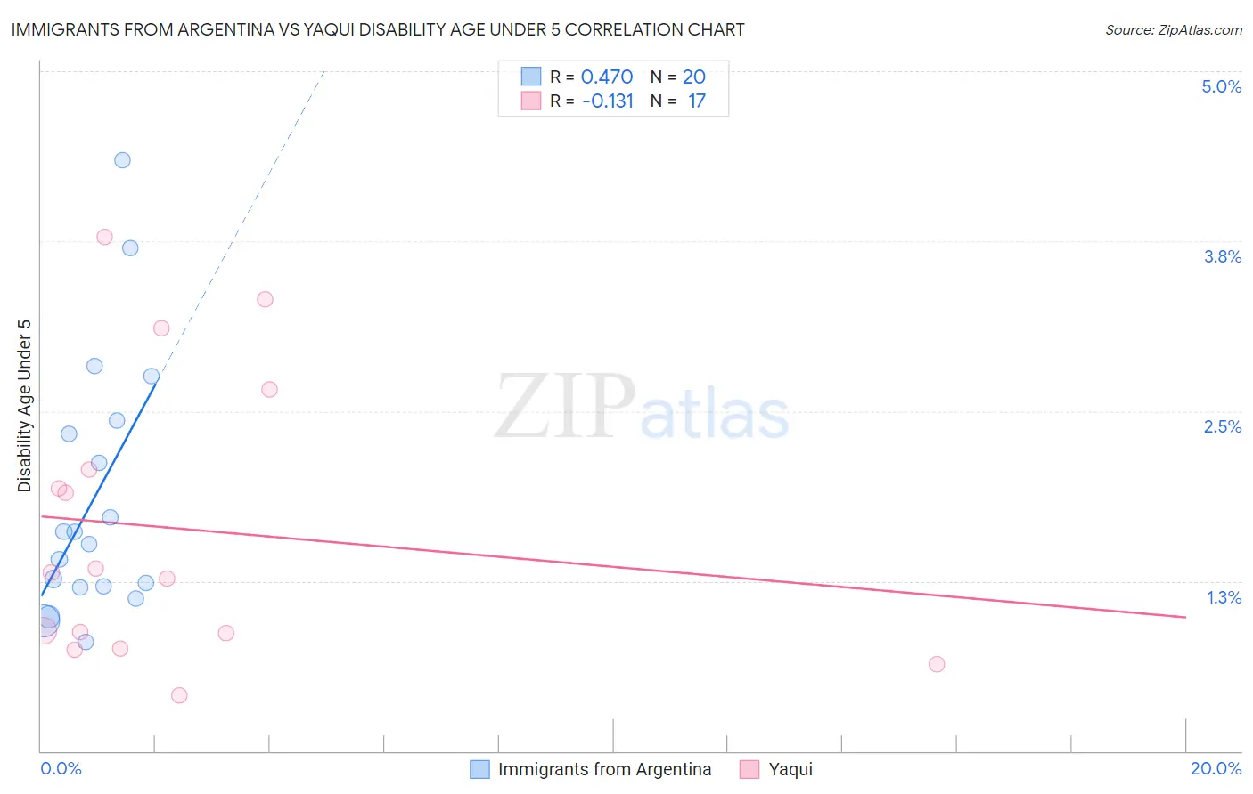 Immigrants from Argentina vs Yaqui Disability Age Under 5