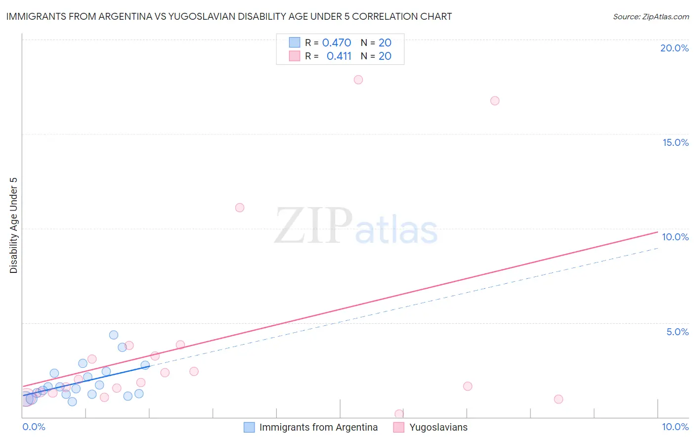 Immigrants from Argentina vs Yugoslavian Disability Age Under 5
