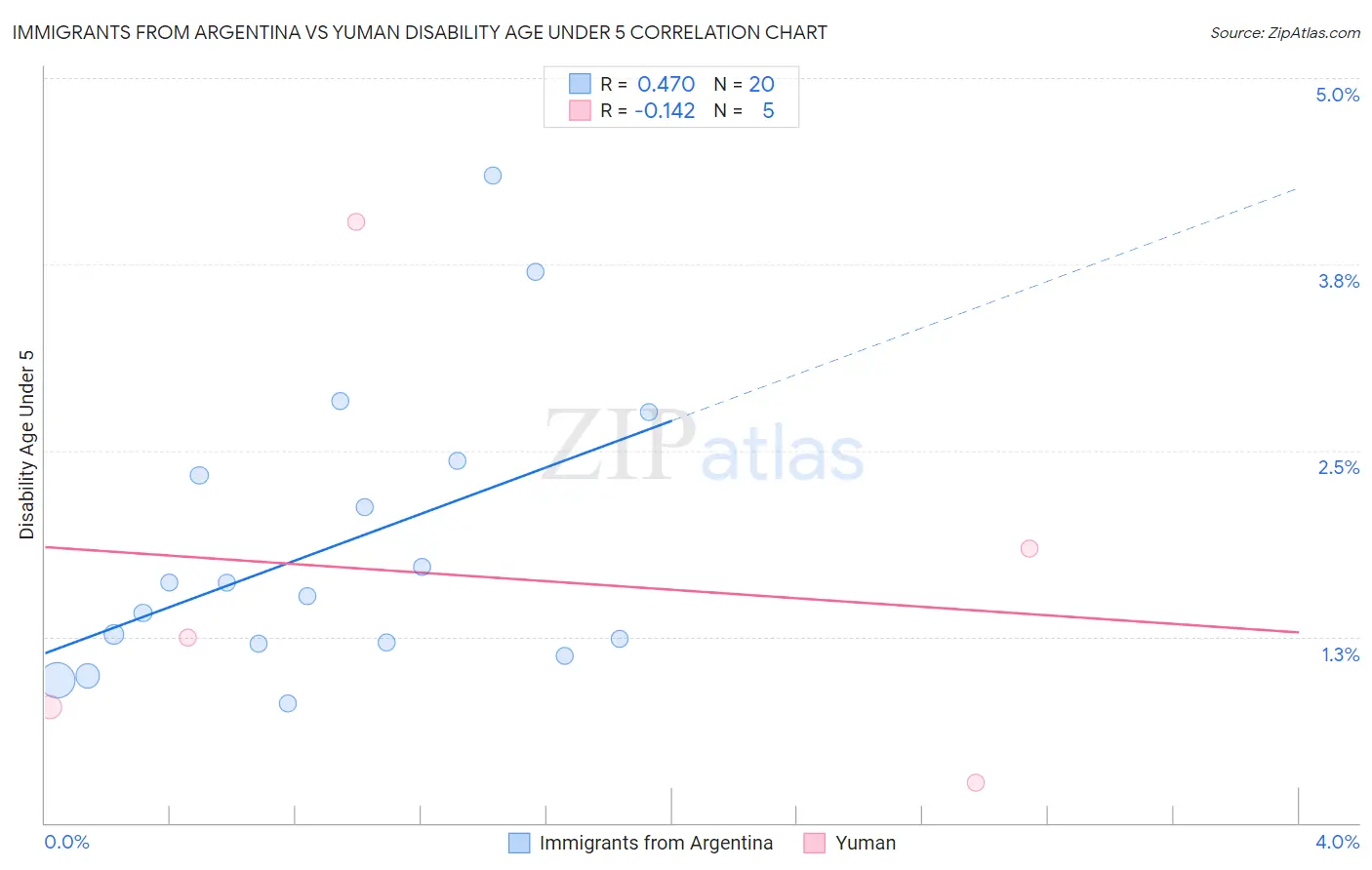 Immigrants from Argentina vs Yuman Disability Age Under 5