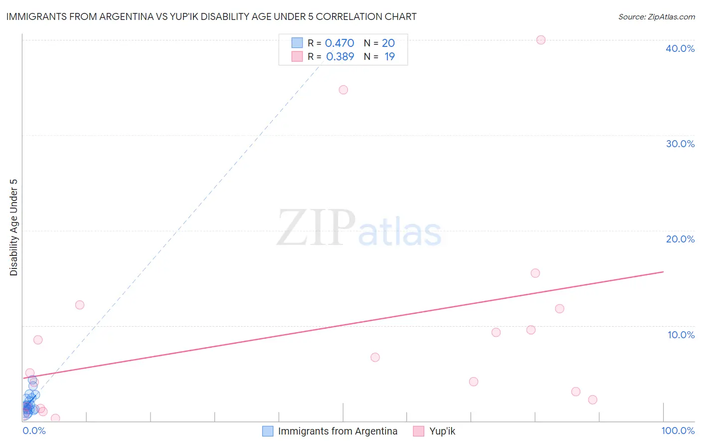 Immigrants from Argentina vs Yup'ik Disability Age Under 5