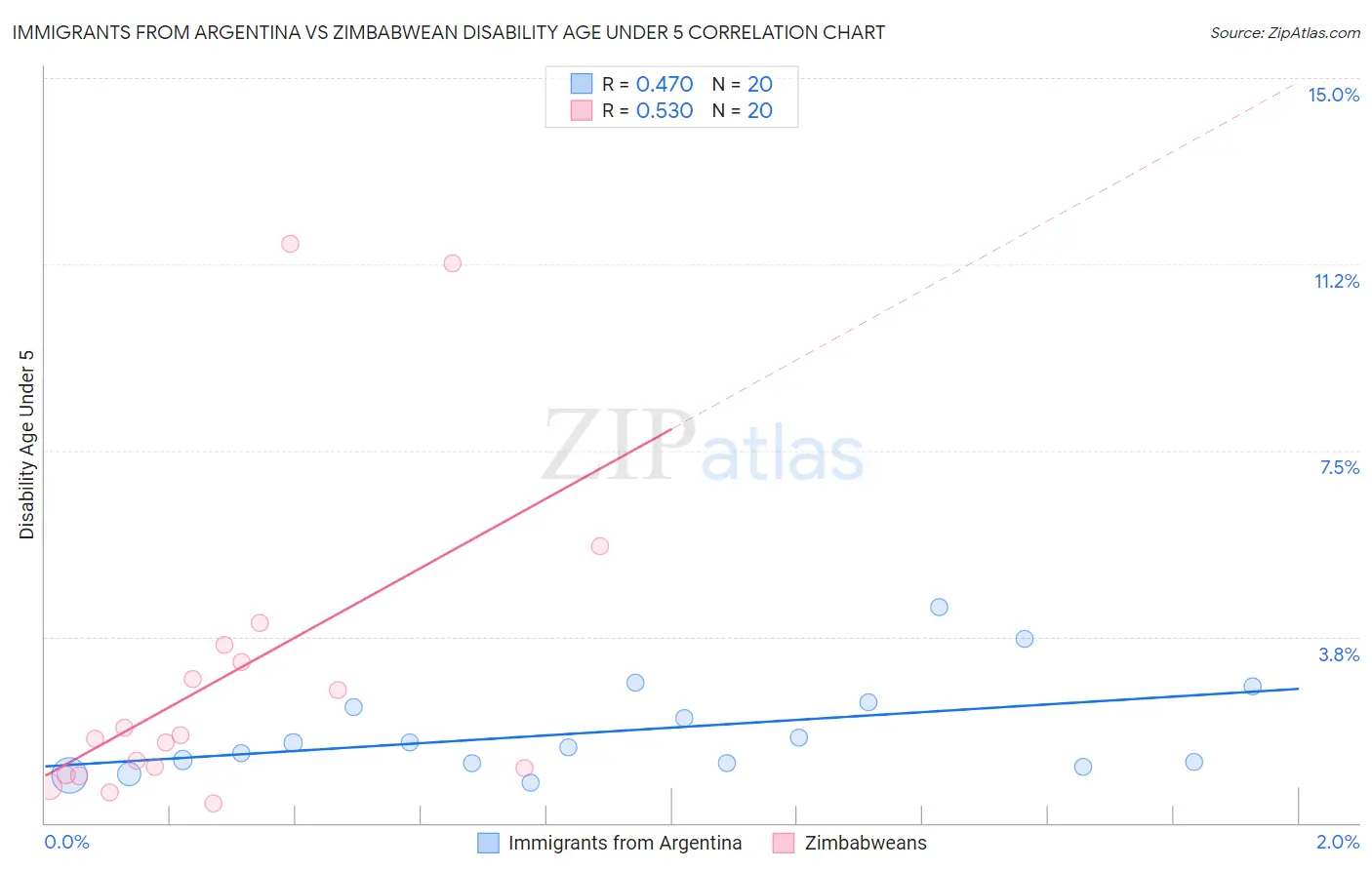 Immigrants from Argentina vs Zimbabwean Disability Age Under 5