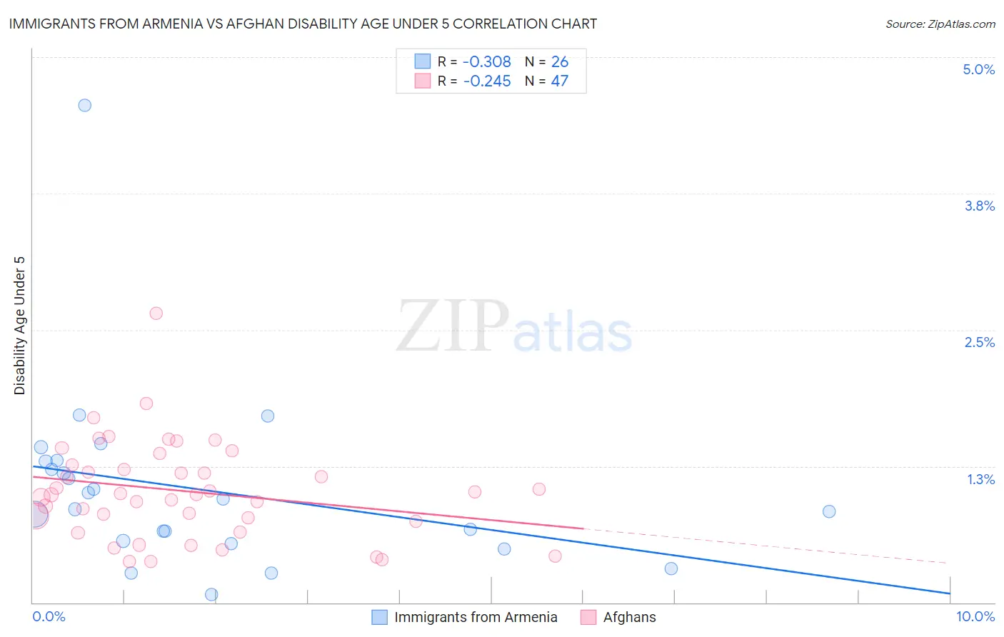 Immigrants from Armenia vs Afghan Disability Age Under 5